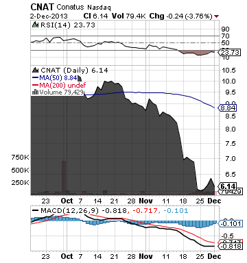 https://static.seekingalpha.com/uploads/2013/12/3/saupload_cnat_chart.png