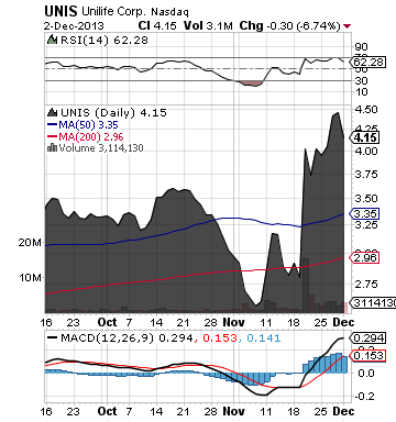 https://static.seekingalpha.com/uploads/2013/12/3/saupload_unis_chart2.png