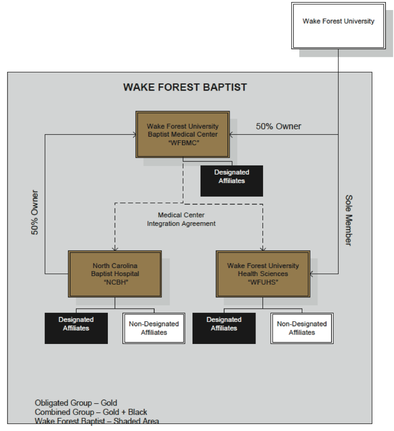 Wake Forest Baptist Medical Center Organizational Chart