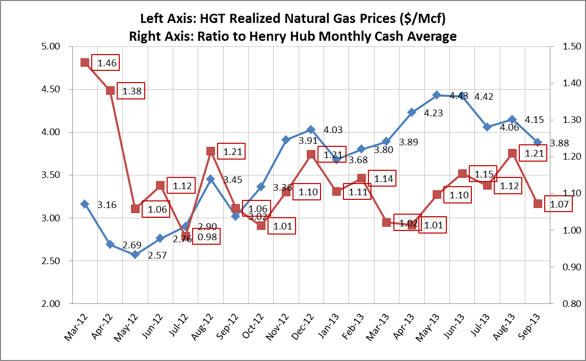 Hugoton Royalty Trust A Pure Play Long Natural Gas With A 12 Cash