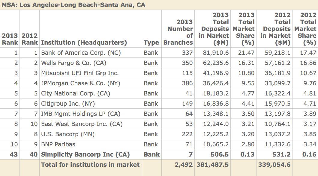 simplicity bank covina california