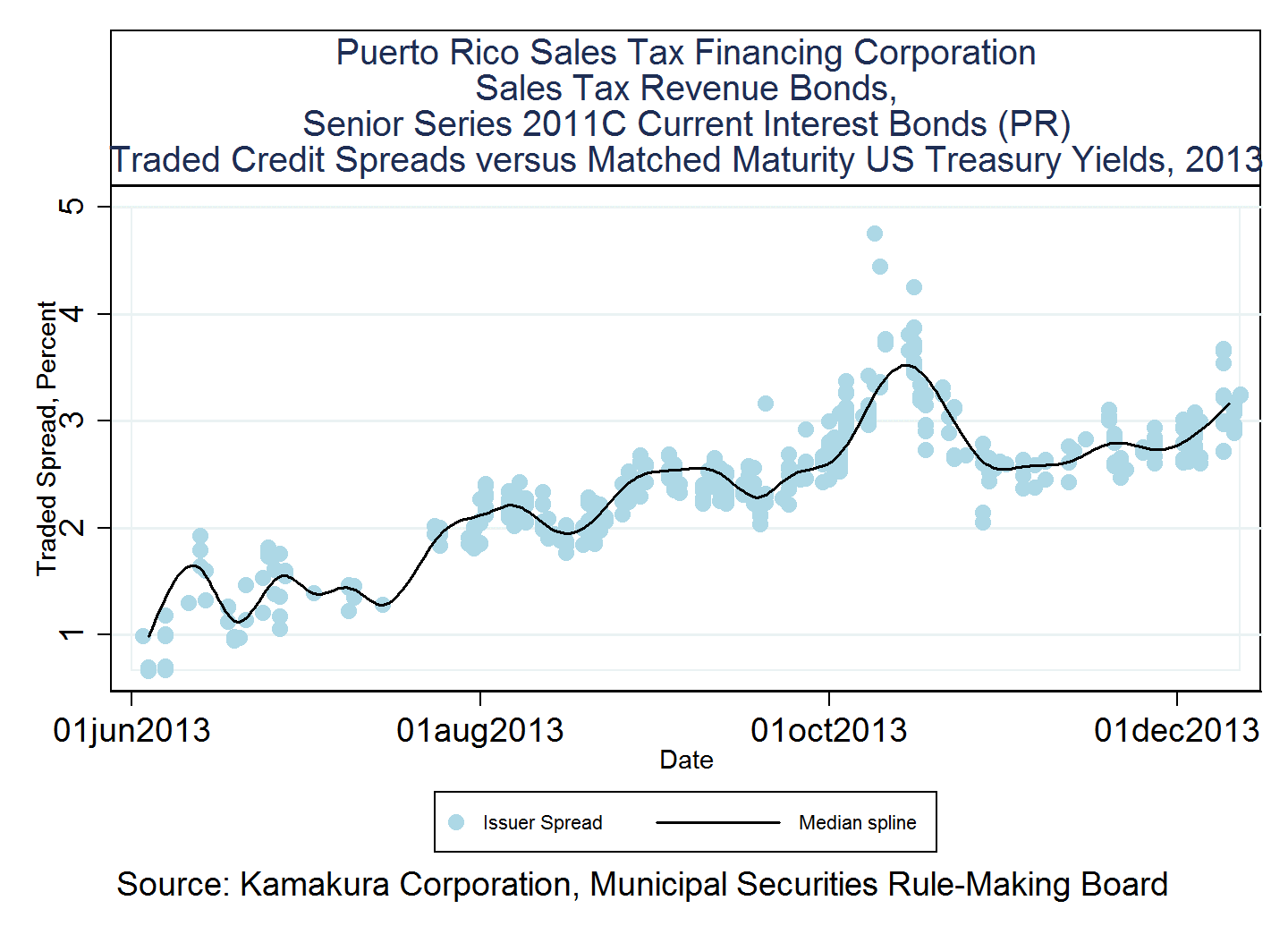 Puerto Rico: The View From The Municipal Bond Market | Seeking Alpha