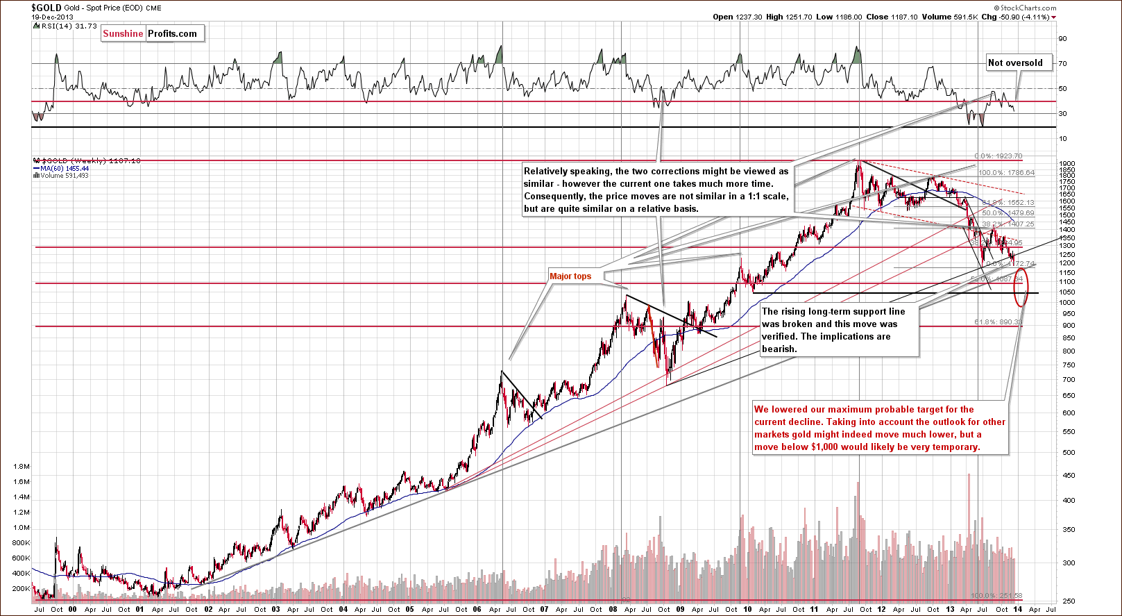 Will lower. Счёт profit Gold. Decline line. Lines coincide. Strong support Level stock Chart.