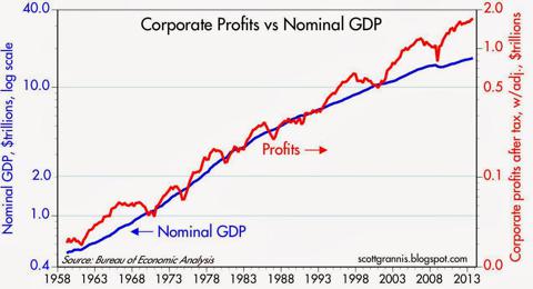 Corporate Profits Just Keep Increasing | Seeking Alpha