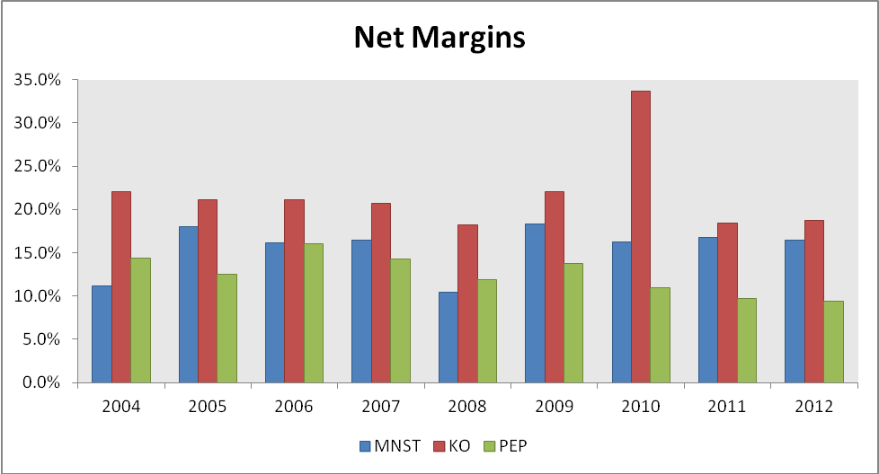 Monster Beverage Quantifying The Price Of Growth (NASDAQMNST