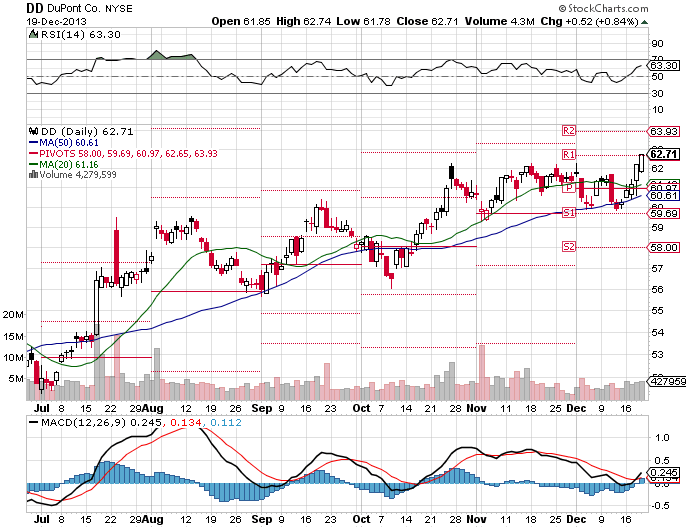 Breakup Story DuPont Has Great Earnings Growth Potential (NYSEDD