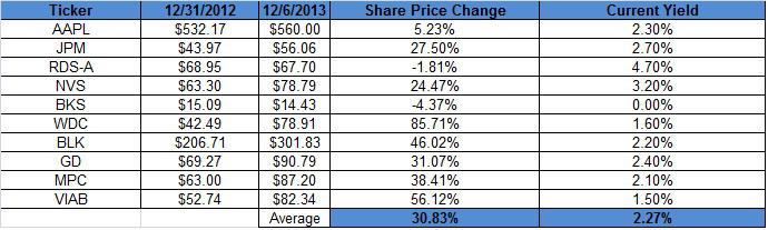 Barron's 2013 And 2014 Top 10 Picks: Do You Get The Message? | Seeking ...