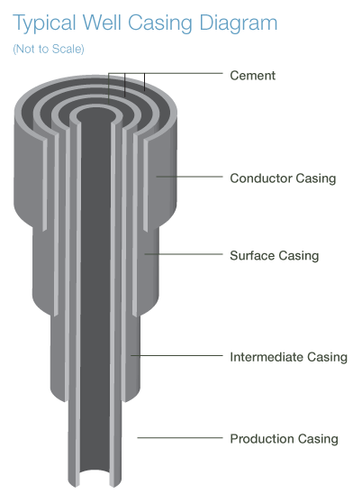 Casing naming. Well Casing. Oil well Casing. Conductor Casing. Production Casing.