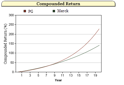 Dividend Yield Vs. Dividend Growth: Merck Vs. Procter & Gamble ...