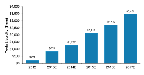 Tesla: Remarkable Growth, Terrific Product, But Still Needs To Come ...