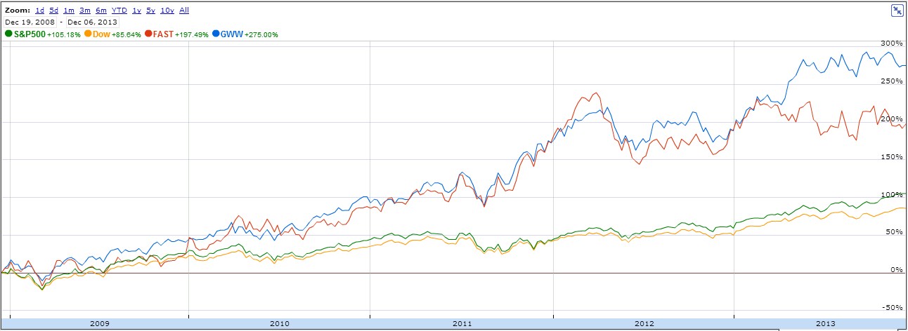 Fastenal: Buy For The Growth, Stay For The Dividend (NASDAQ:FAST ...