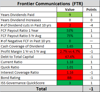 Frontier Communications Dividend Safety Analysis (NASDAQ:FYBR ...