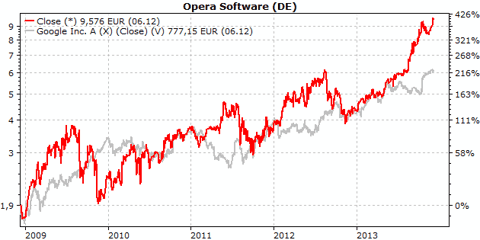 opera web browser market share