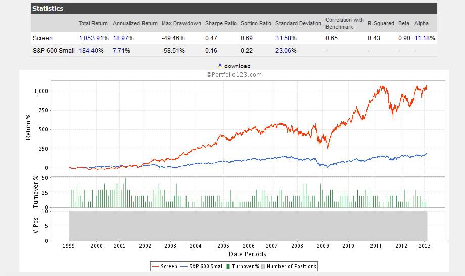 A Simple But Powerful Greenblatt Smallcaps System (NYSEARCA:SPSM ...