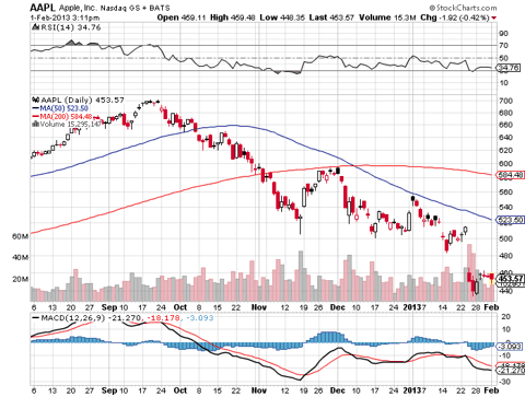 4 February 'Feel Good' Factors For Apple Fanatics (NASDAQ:AAPL ...