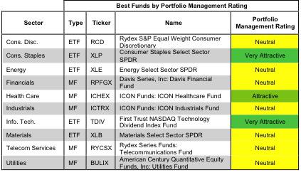 Rating Breakdown: Best And Worst ETFs And Mutual Funds By Sector ...