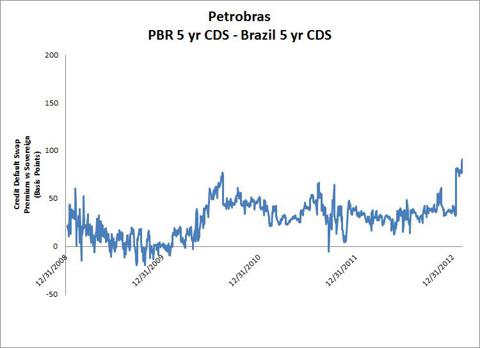 cds chart