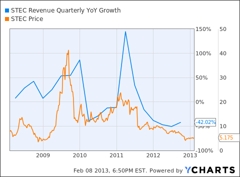 STEC Revenue Quarterly YoY Growth Chart