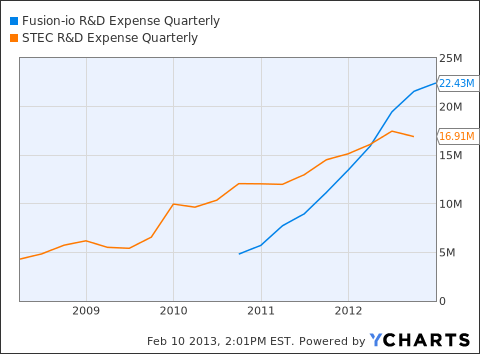 FIO R&D Expense Quarterly Chart