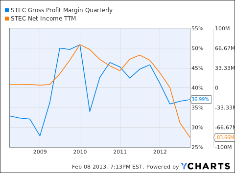 STEC Gross Profit Margin Quarterly Chart