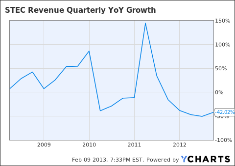 STEC Revenue Quarterly YoY Growth Chart