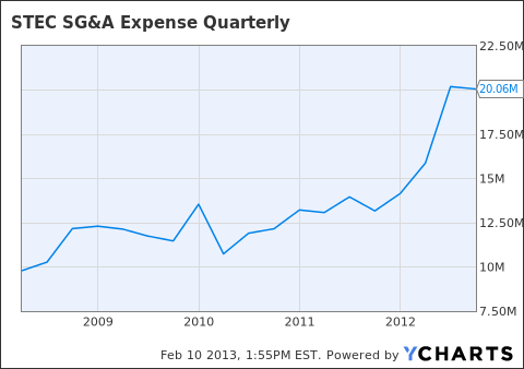 STEC SG&A Expense Quarterly Chart