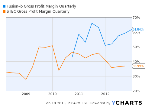FIO Gross Profit Margin Quarterly Chart