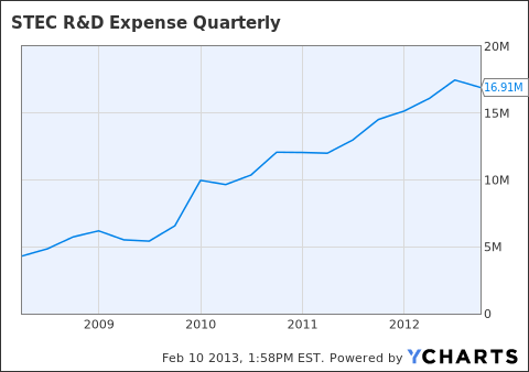 STEC R&D Expense Quarterly Chart