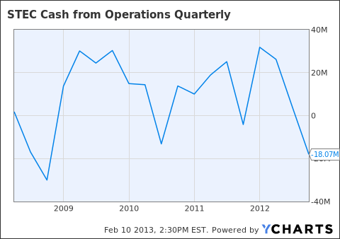 STEC Cash from Operations Quarterly Chart