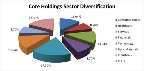 Figure 1: Core Holdings Sector Diversification