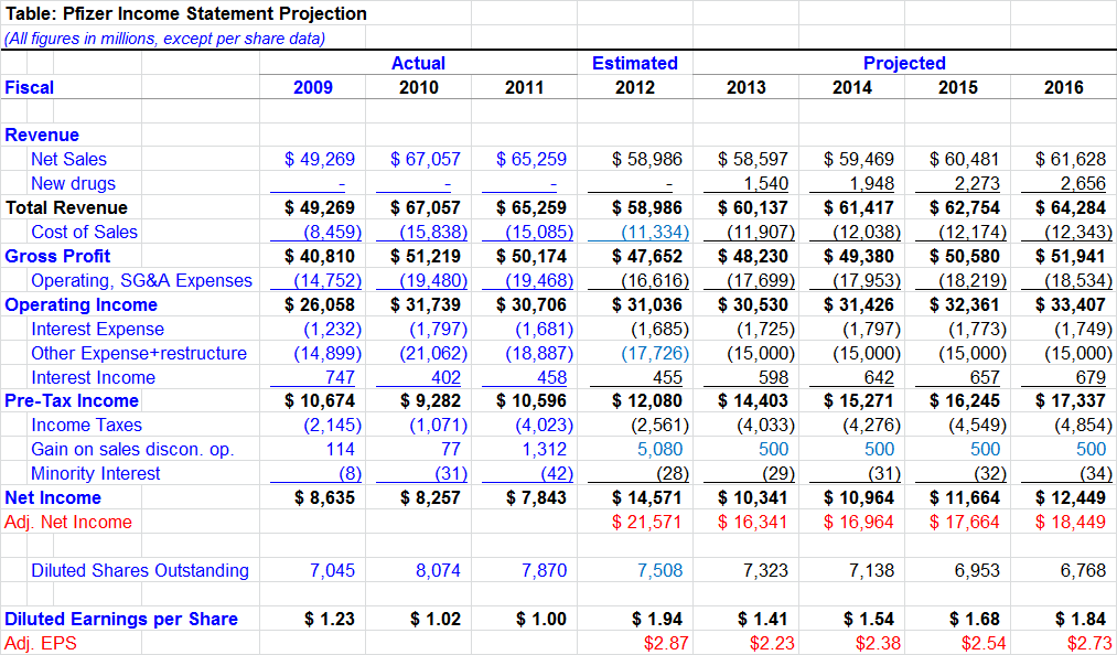 Pfizer: Financial Projection And Stock Valuation - Pfizer Inc. (NYSE ...