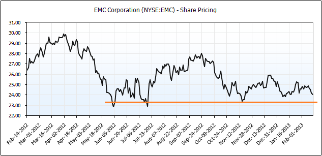 emc stock splits history