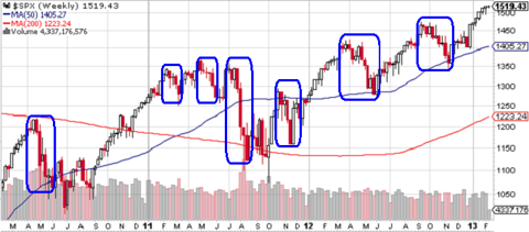 S&P 500 Index - Weekly Chart Through 2-12-13