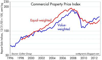 Commercial Real Estate Recovery Is Very Impressive | Seeking Alpha