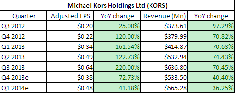 michael kors yahoo finance