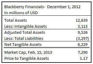 Net tangible assets formula