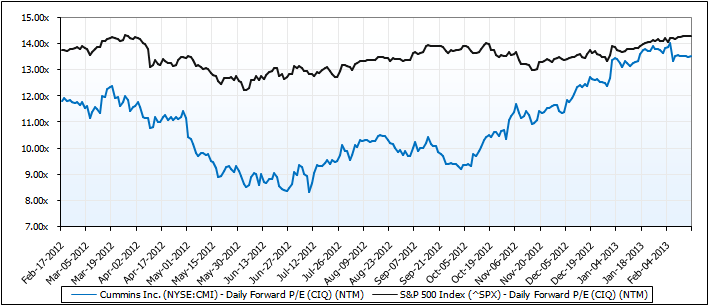 Cummins: The Price Uptrend Will Likely Continue (NYSE:CMI) | Seeking Alpha