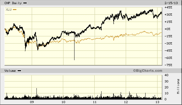 CenterPoint Energy: Buy This Conservative Utility For Balanced Electric ...