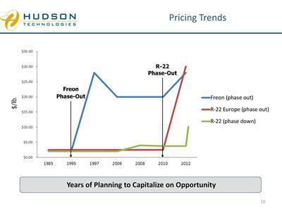 R22 Price Chart