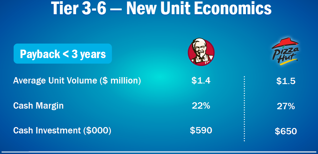 Yum Brands Shows Promise In China As Food Safety Concerns Fade (NYSE