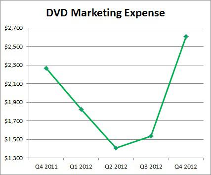Dvd Sales Chart 2013