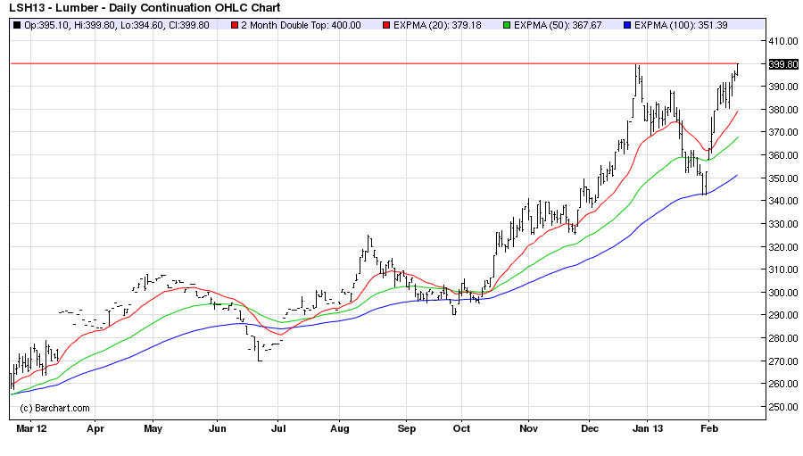 Lumber Prices Near The Top Of Their Historical Range Seeking Alpha