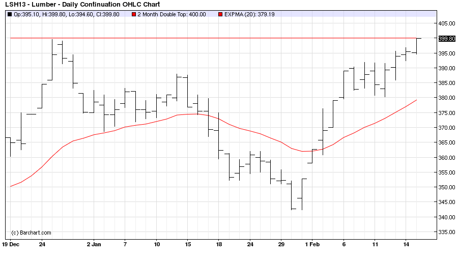 Lumber Prices Near The Top Of Their Historical Range Seeking Alpha