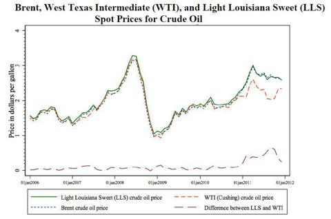 Crude Vs Brent Oil