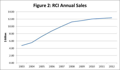 A Solid Dividend Growth Communications Service Provider Rogers