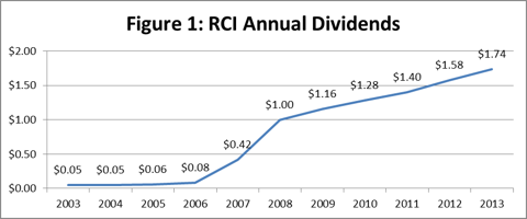 A Solid Dividend-Growth Communications Service Provider: Rogers ...