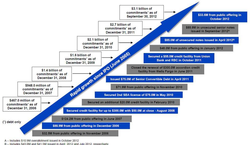 Hercules Technology Growth Capital: BDCs - The Good, The Bad And The ...