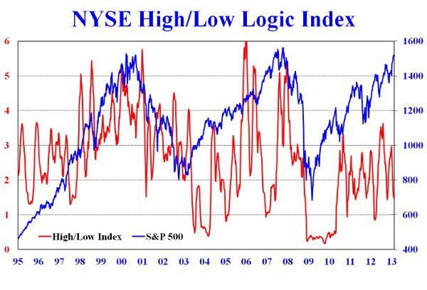 Norman Fosback High Low Logic Index Chart