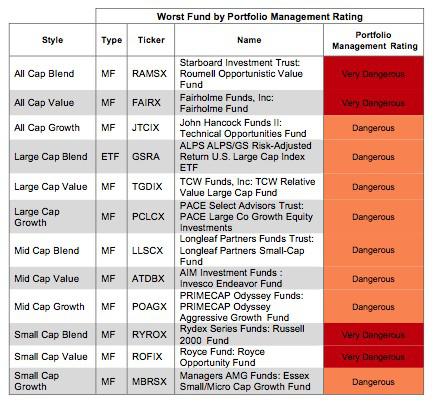 Rating Breakdown: Best And Worst ETFs And Mutual Funds By Style ...