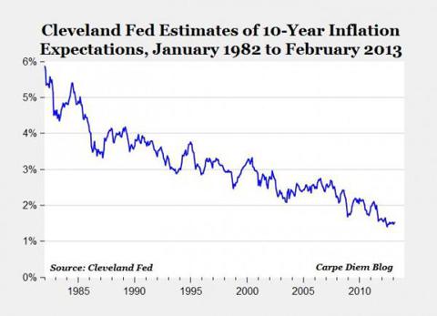 Cleveland Fed Reserve Bank's Updated Estimate Of 10-Year Expected ...